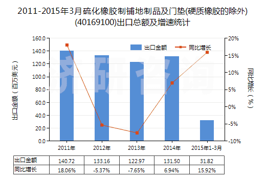 2011-2015年3月硫化橡膠制鋪地制品及門墊(硬質橡膠的除外)(40169100)出口總額及增速統(tǒng)計